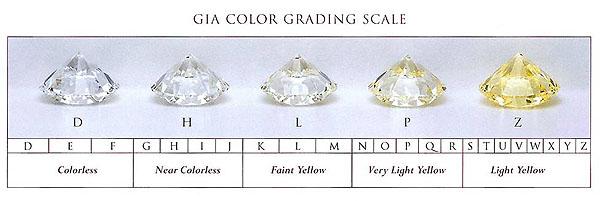 Type Of Diamonds Color Grade Gia