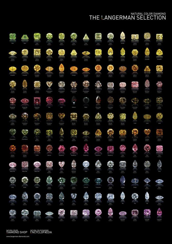 Type Of Diamonds Langersman Color Chart 724x1024